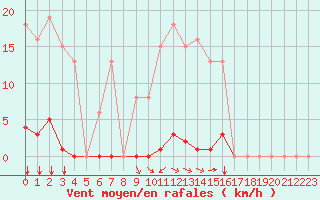 Courbe de la force du vent pour Saint-Amans (48)