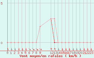 Courbe de la force du vent pour Colmar-Ouest (68)