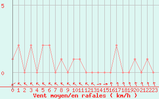 Courbe de la force du vent pour Selonnet (04)