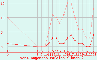 Courbe de la force du vent pour Valence d