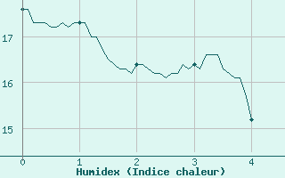 Courbe de l'humidex pour Ille-sur-Tet (66)