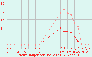 Courbe de la force du vent pour Bellefontaine (88)