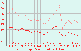 Courbe de la force du vent pour Aniane (34)