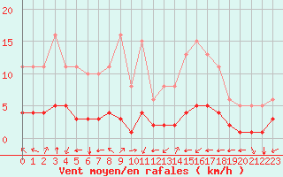 Courbe de la force du vent pour Aniane (34)