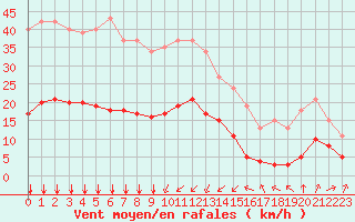 Courbe de la force du vent pour Bourg-Saint-Andol (07)