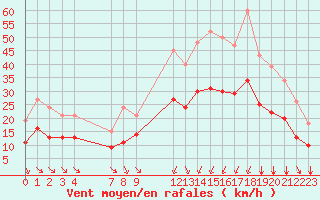 Courbe de la force du vent pour Saint-Haon (43)