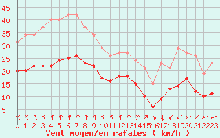 Courbe de la force du vent pour Saint-Mdard-d
