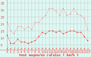 Courbe de la force du vent pour Corsept (44)