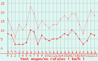 Courbe de la force du vent pour Villarzel (Sw)