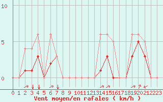 Courbe de la force du vent pour Souprosse (40)