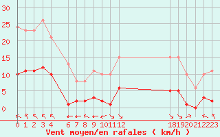 Courbe de la force du vent pour Jan (Esp)