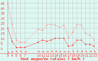 Courbe de la force du vent pour Cernay (86)