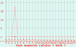 Courbe de la force du vent pour Muirancourt (60)