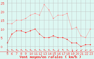 Courbe de la force du vent pour Chatelus-Malvaleix (23)