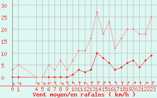 Courbe de la force du vent pour Grandfresnoy (60)