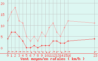 Courbe de la force du vent pour Grandfresnoy (60)