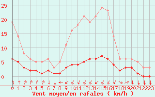 Courbe de la force du vent pour Saint-Philbert-sur-Risle (27)