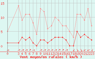 Courbe de la force du vent pour Rmering-ls-Puttelange (57)