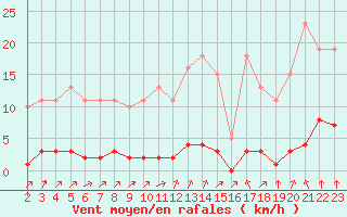 Courbe de la force du vent pour Lagny-sur-Marne (77)