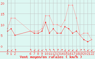 Courbe de la force du vent pour Colmar-Ouest (68)
