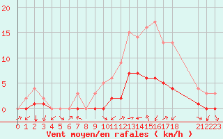 Courbe de la force du vent pour Thnes (74)