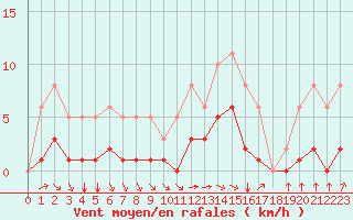 Courbe de la force du vent pour Chailles (41)