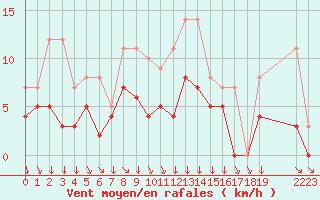 Courbe de la force du vent pour Colmar-Ouest (68)