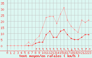 Courbe de la force du vent pour Guidel (56)