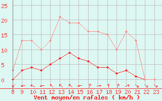 Courbe de la force du vent pour Valence d