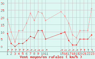 Courbe de la force du vent pour Saint-Haon (43)