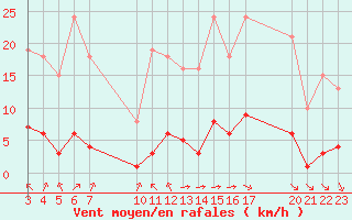 Courbe de la force du vent pour Saint-Haon (43)