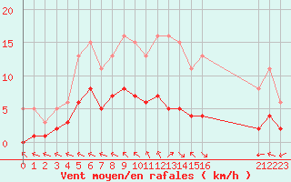 Courbe de la force du vent pour Chatelus-Malvaleix (23)