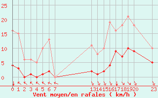 Courbe de la force du vent pour Saint-Haon (43)