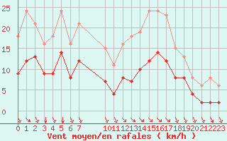 Courbe de la force du vent pour Saint-Haon (43)