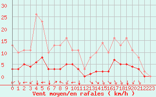 Courbe de la force du vent pour Sgur-le-Chteau (19)