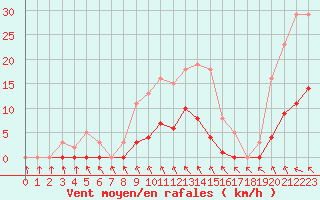 Courbe de la force du vent pour Bannay (18)