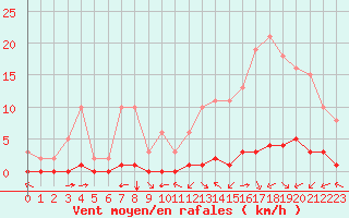 Courbe de la force du vent pour Ciudad Real (Esp)