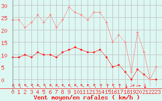 Courbe de la force du vent pour Aizenay (85)