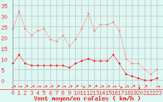 Courbe de la force du vent pour Sandillon (45)