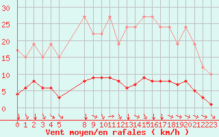 Courbe de la force du vent pour Remich (Lu)