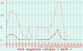 Courbe de la force du vent pour Lamballe (22)