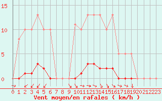 Courbe de la force du vent pour Vias (34)