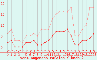 Courbe de la force du vent pour Neuville-de-Poitou (86)