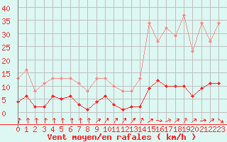 Courbe de la force du vent pour Als (30)