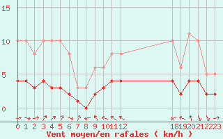Courbe de la force du vent pour Saint-Bauzile (07)