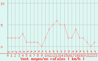 Courbe de la force du vent pour Sanary-sur-Mer (83)