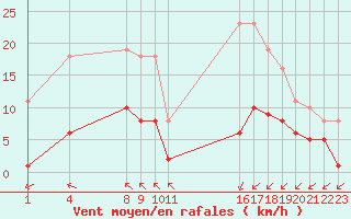 Courbe de la force du vent pour Saint-Haon (43)