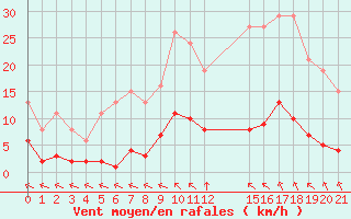 Courbe de la force du vent pour Saint-Haon (43)