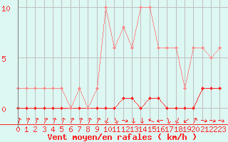 Courbe de la force du vent pour Xonrupt-Longemer (88)