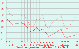 Courbe de la force du vent pour Saint-Haon (43)